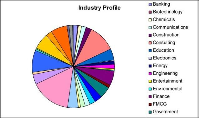 business industries